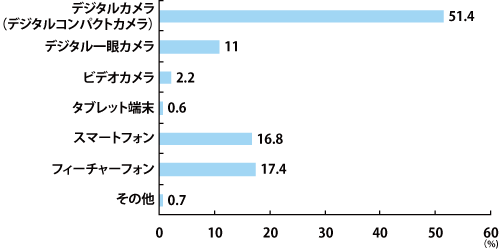 【グラフ2：最も多い枚数の写真撮影機器(SA)】n=880