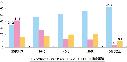 【グラフ3：最も多い枚数の写真撮影機器：デジタルコンパクトカメラ・携帯電話・スマートフォン＜年代別＞（SA）】n=880