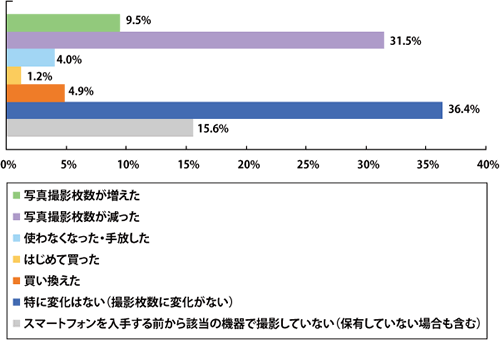 【グラフ6：スマートフォン購入後の行動変化デジタルコンパクトカメラ(MA)】n=327