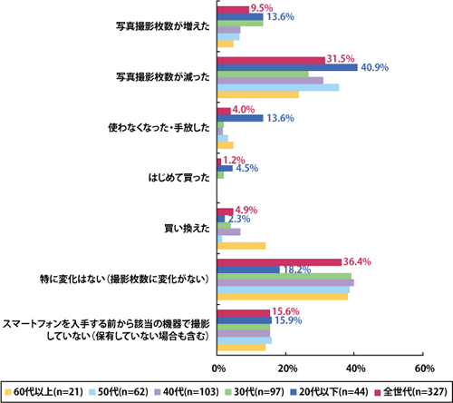 【グラフ7：スマートフォン購入後の行動変化デジタルコンパクトカメラ＜年代別＞(MA)】n=327