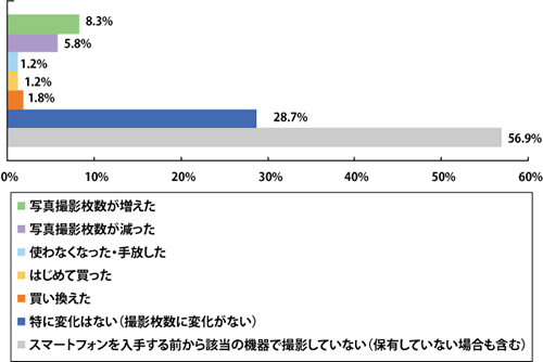 【グラフ8：スマートフォン購入後の行動変化デジタル一眼レフカメラ(MA)】n=327
