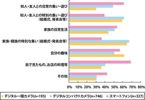 【グラフ9：撮影対象別機器利用率（デジタルコンパクトカメラ・一眼カメラ、スマートフォン）（MA）】n=各機器による