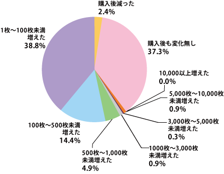グラフ5：スマートフォン購入後の写真撮影枚数の増減（SA）　n=327
