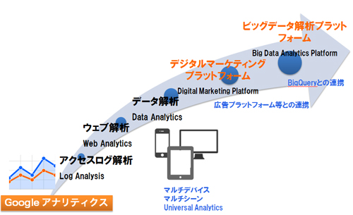 ログ解析からビッグデータ解析まで