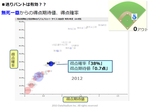 得点期待値と得点確率から戦術の有効性を評価する