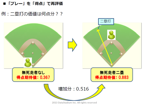 セイバーメトリクスでは、「二塁打」というひとつのプレーの価値を算出することができる