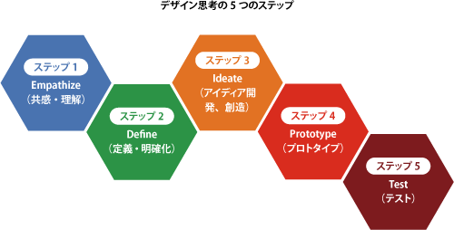 デザイン思考の5つのステップ