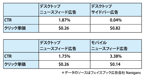 フェイスブック広告調査