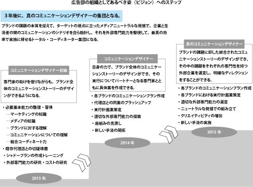 広告部組織としての3年ビジョン