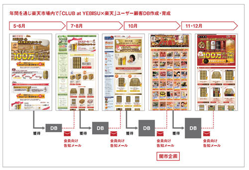 楽天市場を活用したファン作りと拡販構造