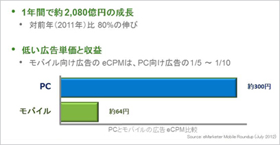 米国モバイル広告市場の成長と収益化