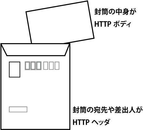 HTTPヘッダとHTTPボディ