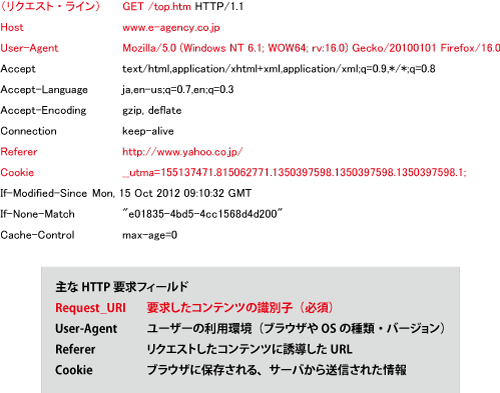 HTTPの要求ヘッダ