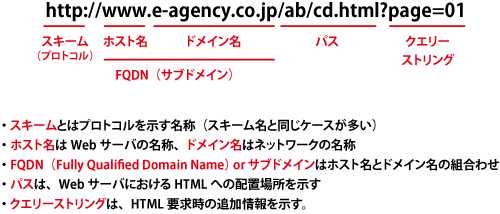 URLの構成