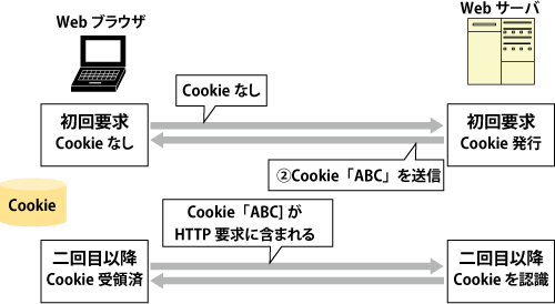 Cookieの動作イメージ