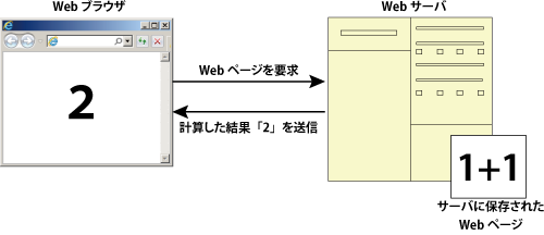 「動的なコンテンツ」のイメージ