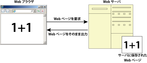 「静的なコンテンツ」のイメージ