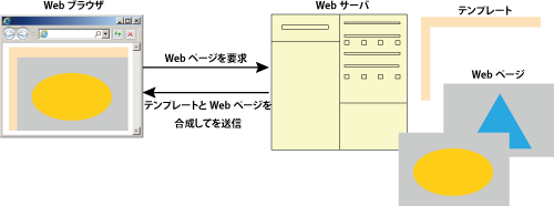 「Webページのテンプレート化」のイメージ