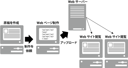 Webサイト更新のイメージ
