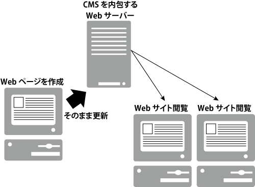 CMSの動作イメージ