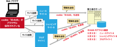 第三者によるユーザー行動の追跡
