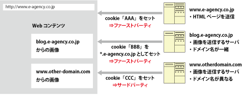 ファーストパーティCookieとサードパーティCookieの違い