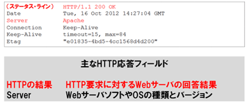HTTPの応答ヘッダ