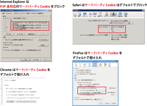 ブラウザのCookie対応状況