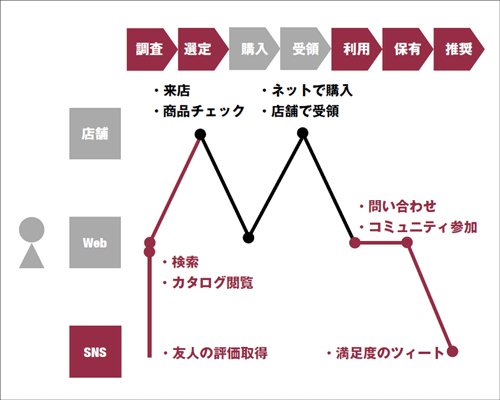ソーシャルメディア登場以降の顧客の行動