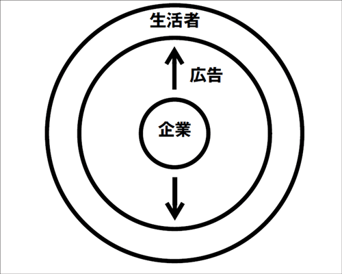 以前のコミュニケーションのイメージ（上図）と、現在のイメージ（下図）。人と人との間を、さまざまな媒体を通じて会話で埋めていく