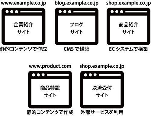 サイトの構成例