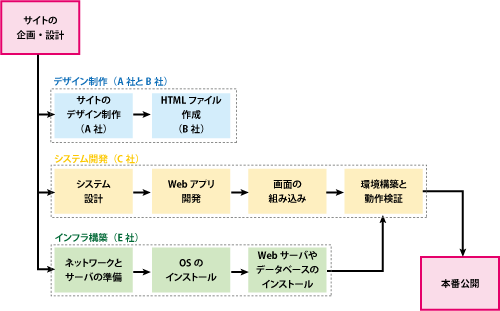 サイト公開までの流れ