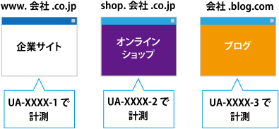 サイト(ドメイン)ごとにプロパティを分けた場合
