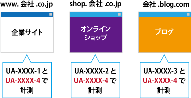 横断計測プロパティのトラッキングコードを全てのサイトに実装