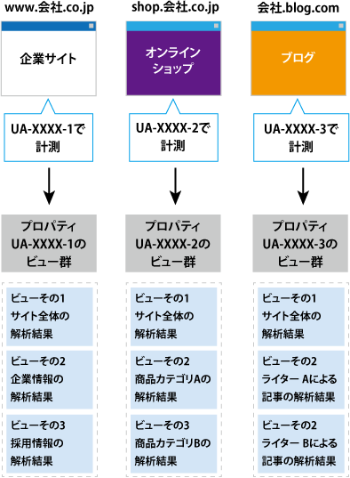 プロパティとビューの関係
