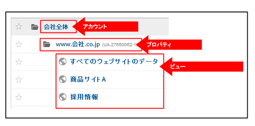 アカウント・プロパティ・ビュー、の関係