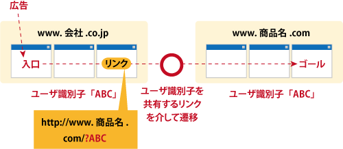 リンクを利用して異なるサイトとCookieを共有
