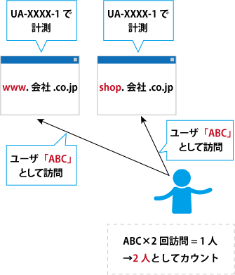 異なるサブドメイン間でも正確な訪問者数をカウント