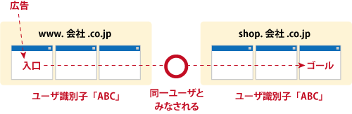 コンバージョンに導いた広告を正しく判定