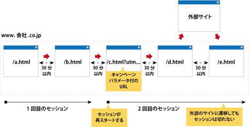 今までのGoogle アナリティクスにおけるセッションの扱い