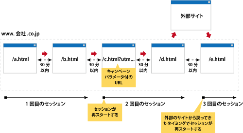 ユニバーサルアナリティクスにおけるセッションの扱い