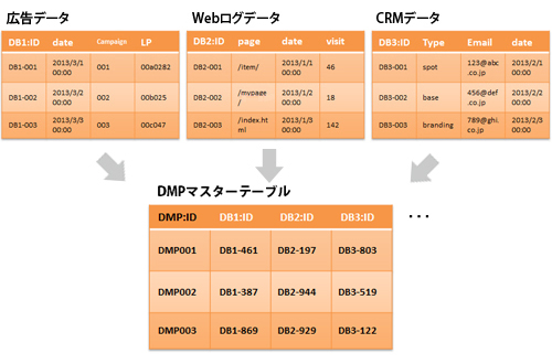 プライベートDMPのデータ統合イメージ