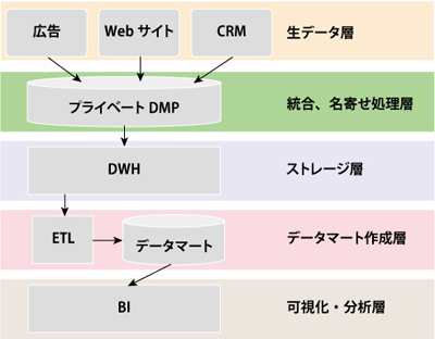 プライベートDMPのプラットフォーム構造（全体図）