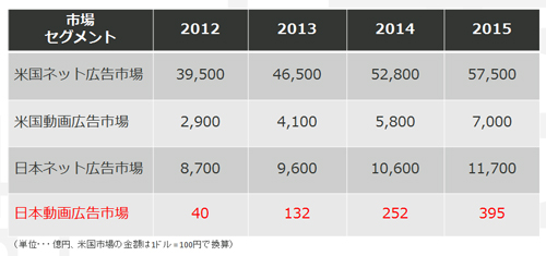動画広告市場規模/出典:米国ネット広告市場、米国動画広告市場(eMarketer.com)、日本ネット広告市場(電通「日本の広告費」)、日本動画広告市場(Adap.tvの推定)