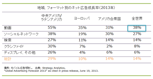 動画広告の成長率/出典:www.eMarketer.com