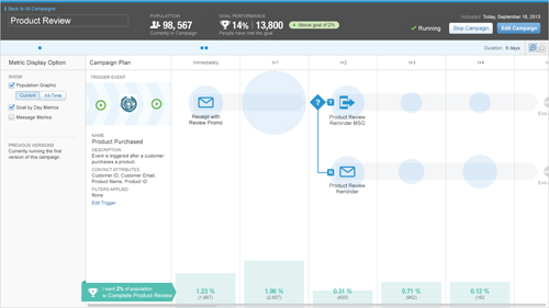 ExactTarget Marketing Cloudでは、複数のキャンペーンの指標をリアルタイムで確認できる