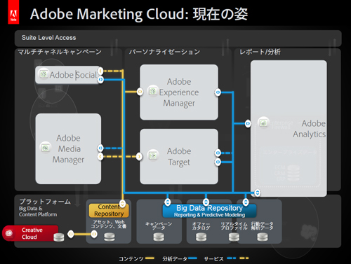 Adobe Marketing Cloudの現在の姿