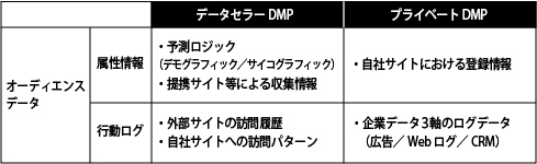 プライベートDMPと、データセラーDMPのオーディエンスデータの定義