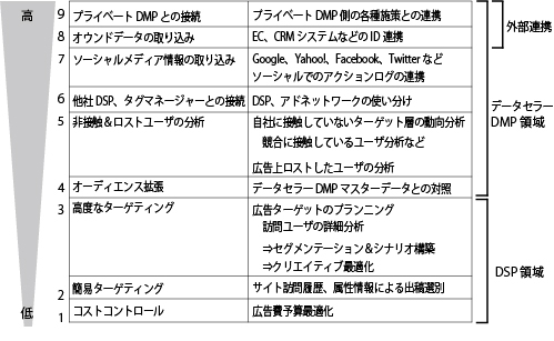 データセラーDMP活用のレベル別アクション（2014年4月時点）