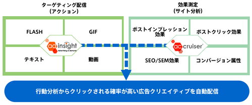図2「ac cruiser」と「ad insight」それぞれの特徴